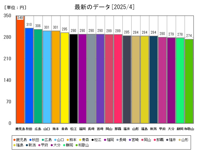 最新のデータ
