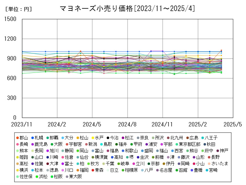 マヨネーズ小売り価格