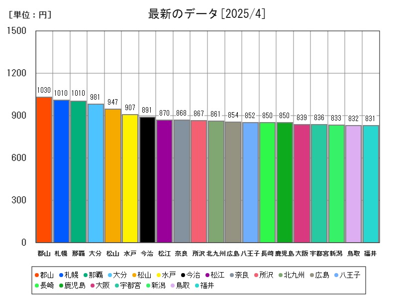 最新のデータ
