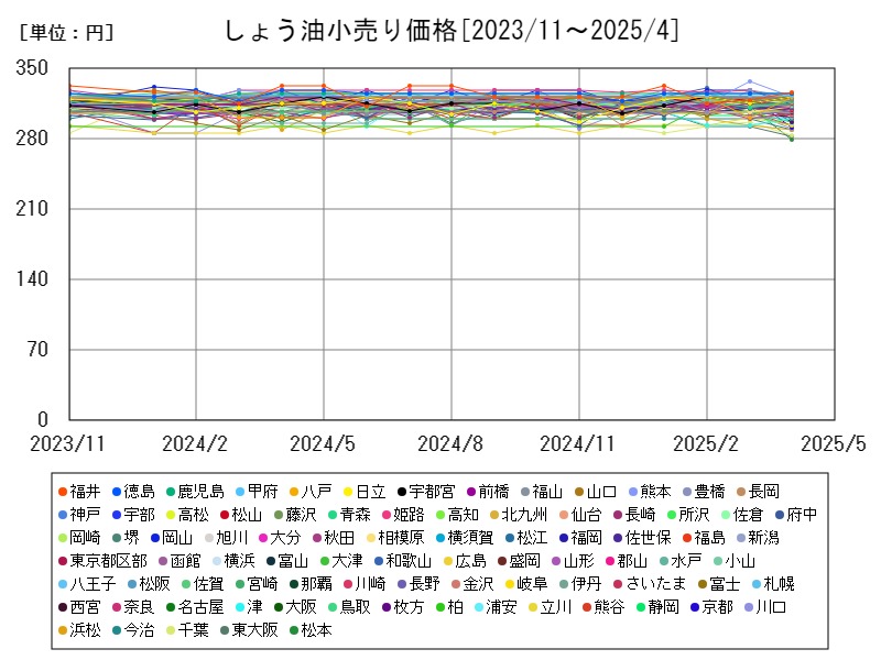 しょう油小売り価格