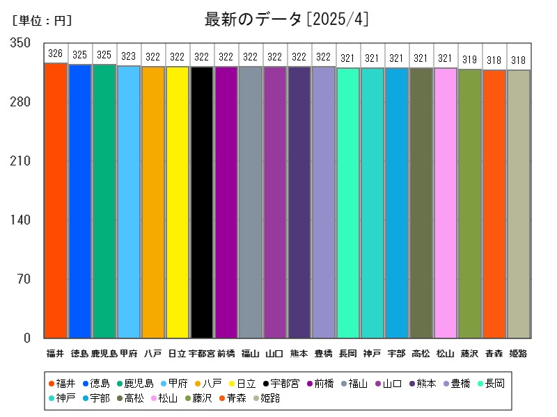 最新のデータ