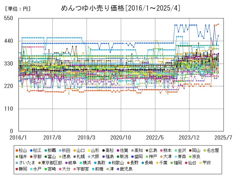 めんつゆ小売り価格