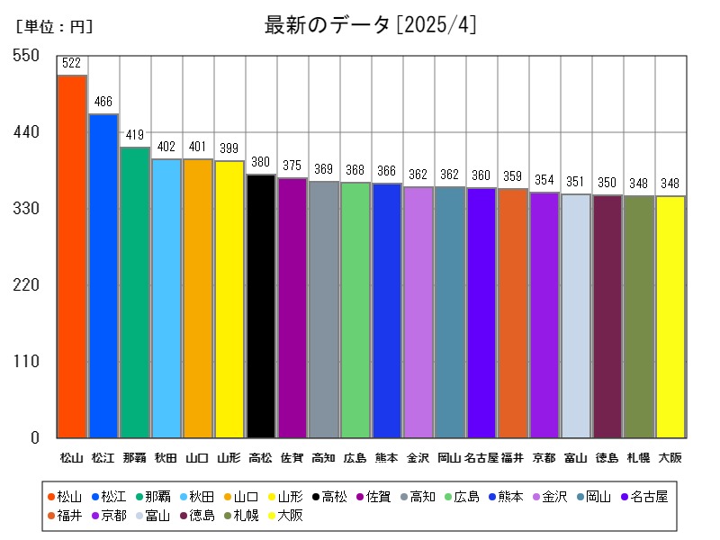 最新のデータ