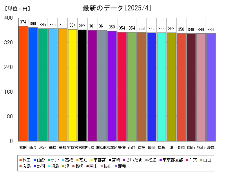 最新のデータ