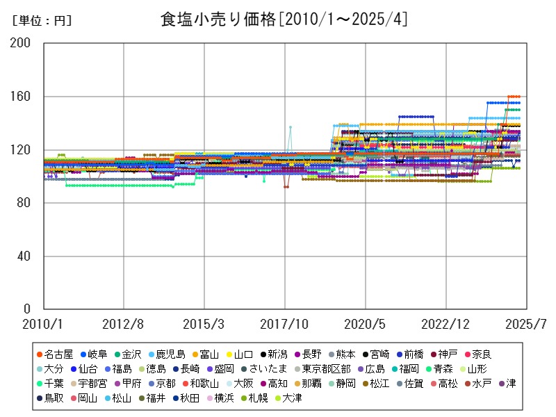食塩小売り価格