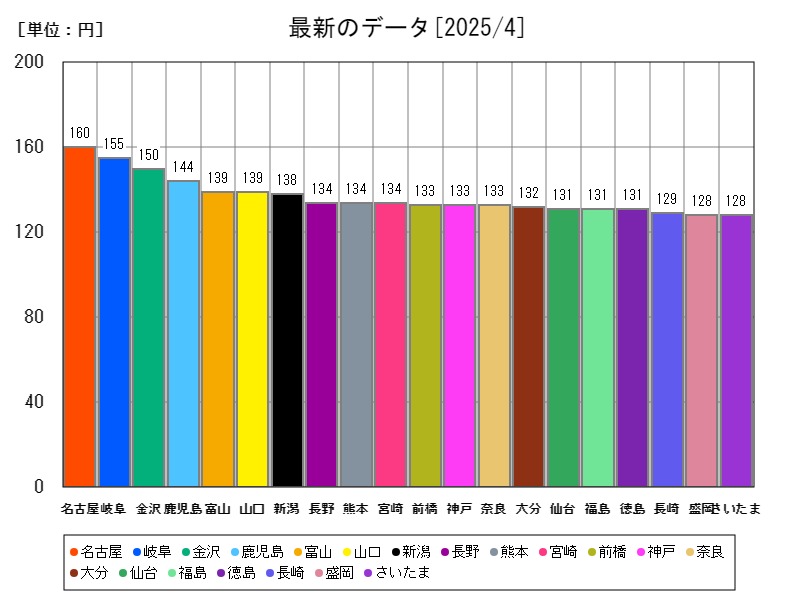最新のデータ