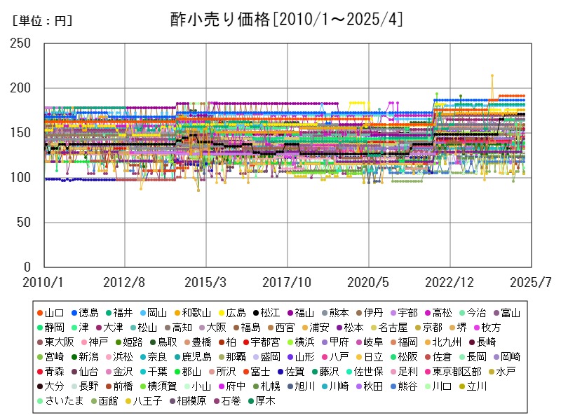 酢小売り価格