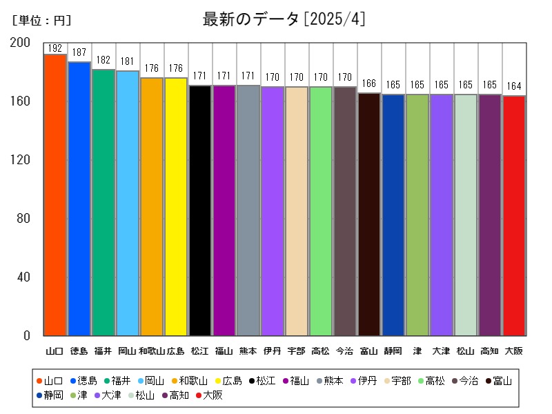 最新のデータ