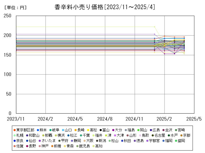 香辛料小売り価格