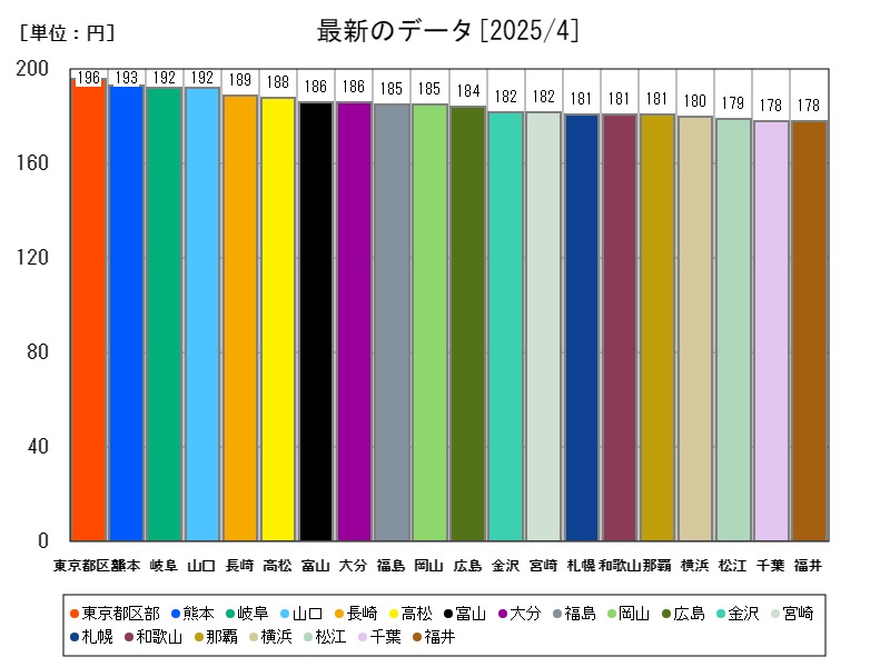 最新のデータ