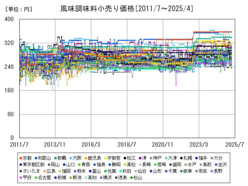 風味調味料小売り価格
