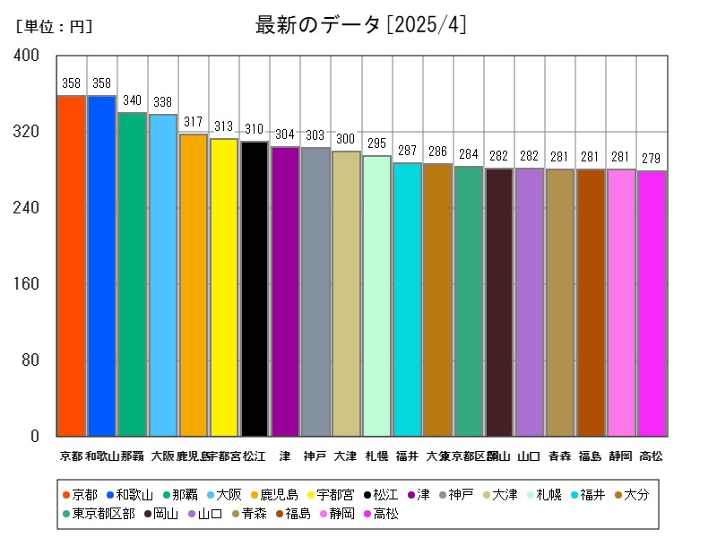 最新のデータ