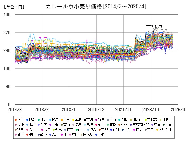 カレールウ小売り価格