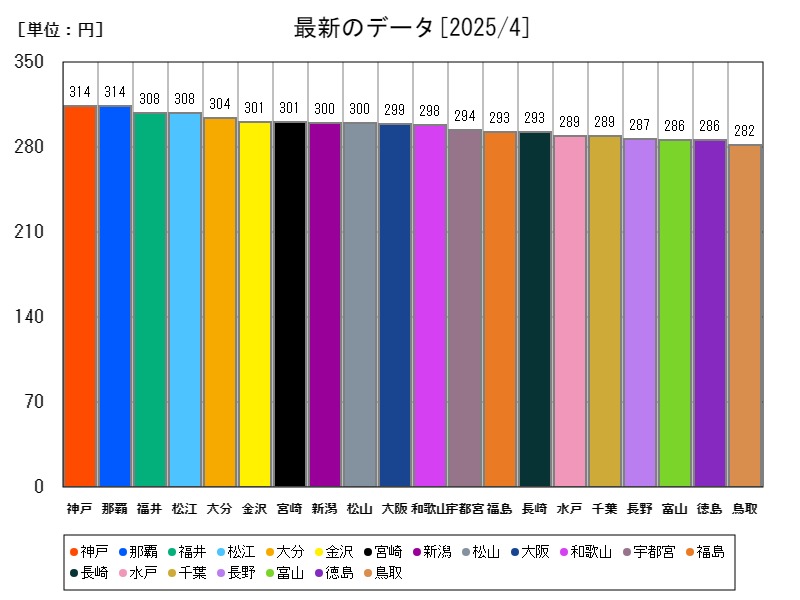 最新のデータ