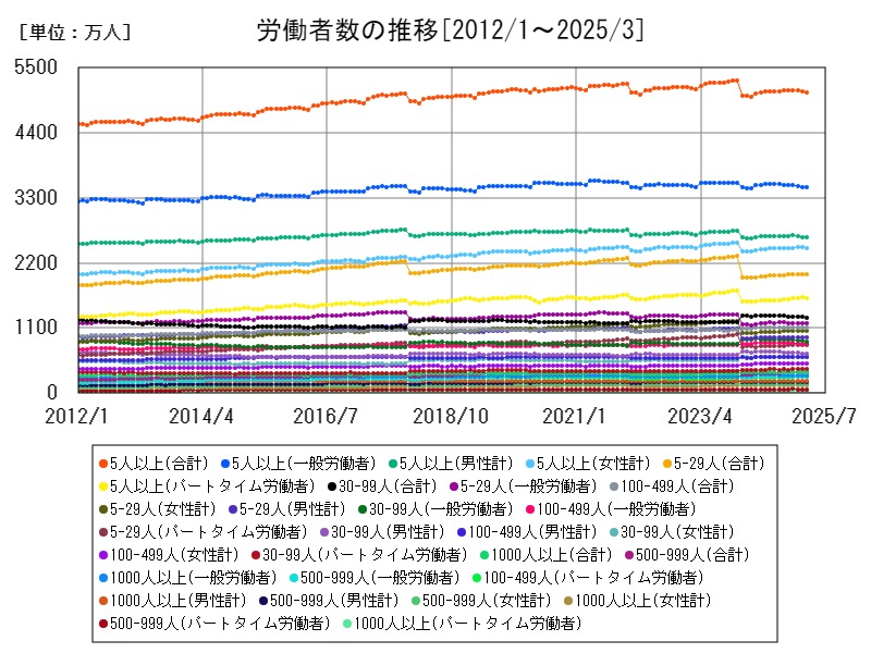 労働者数の推移