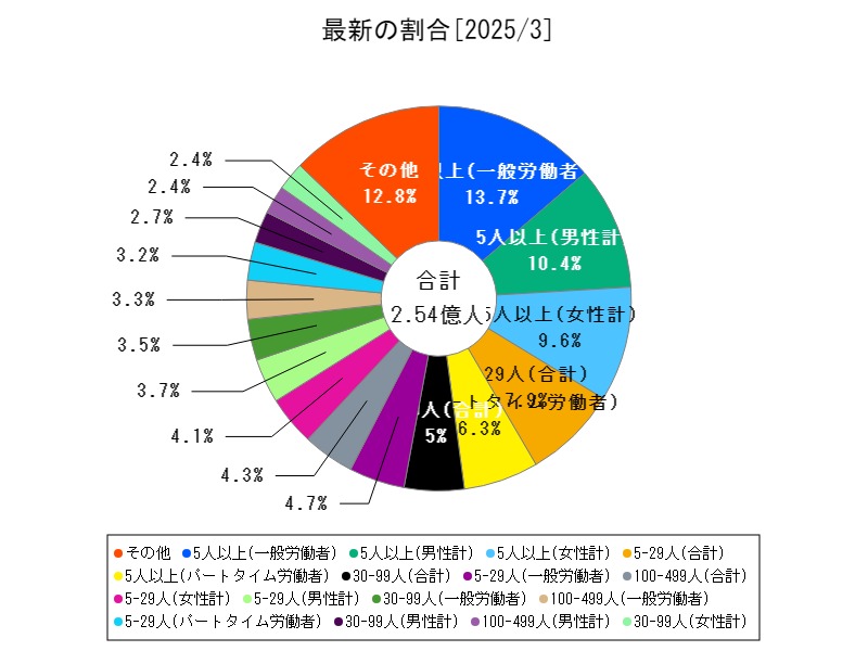 最新の割合