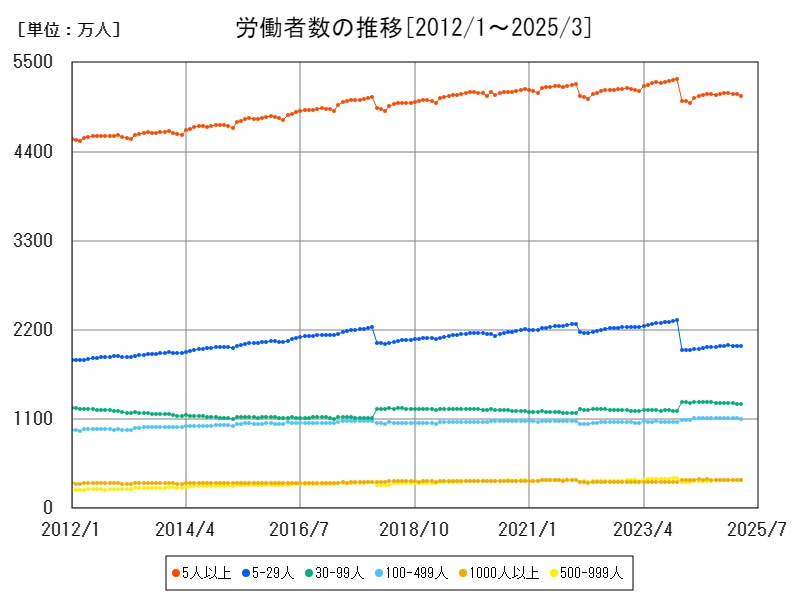 労働者数の推移