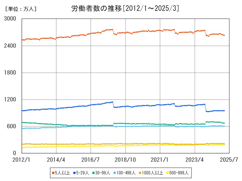 労働者数の推移
