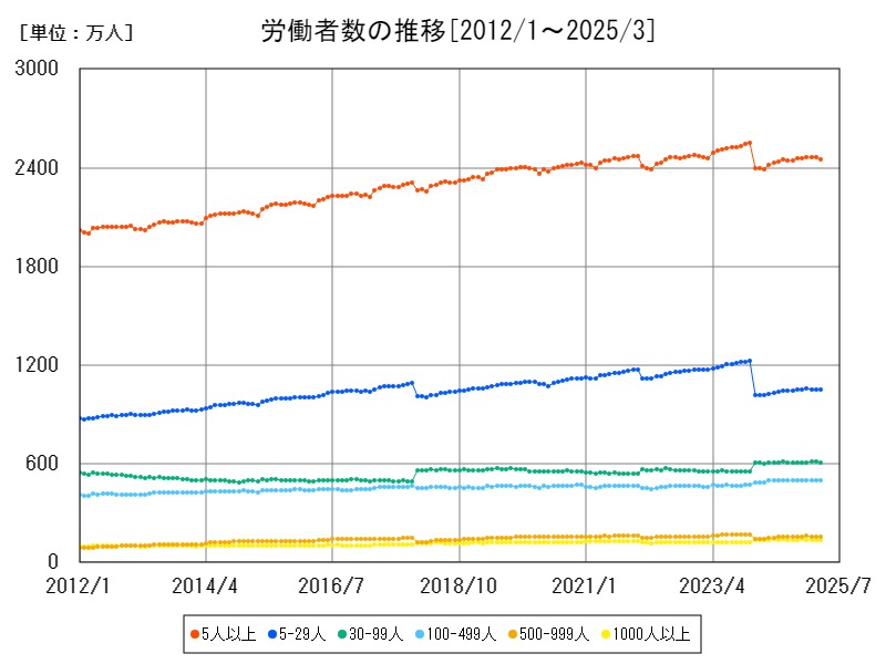 労働者数の推移