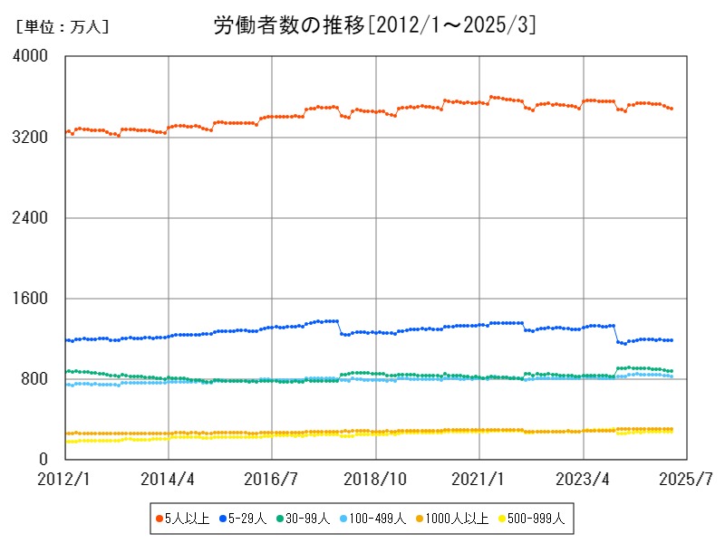 労働者数の推移