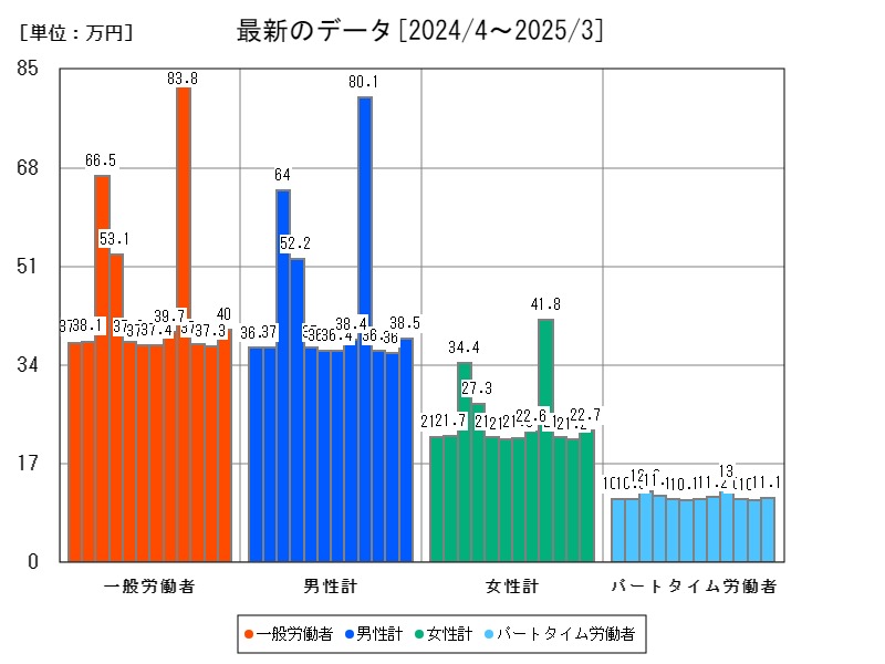 最新のデータ