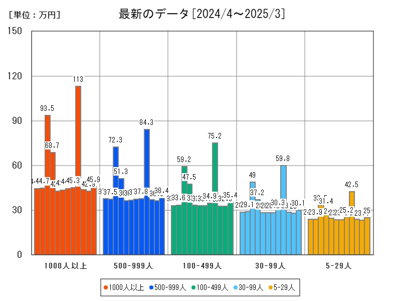最新のデータ