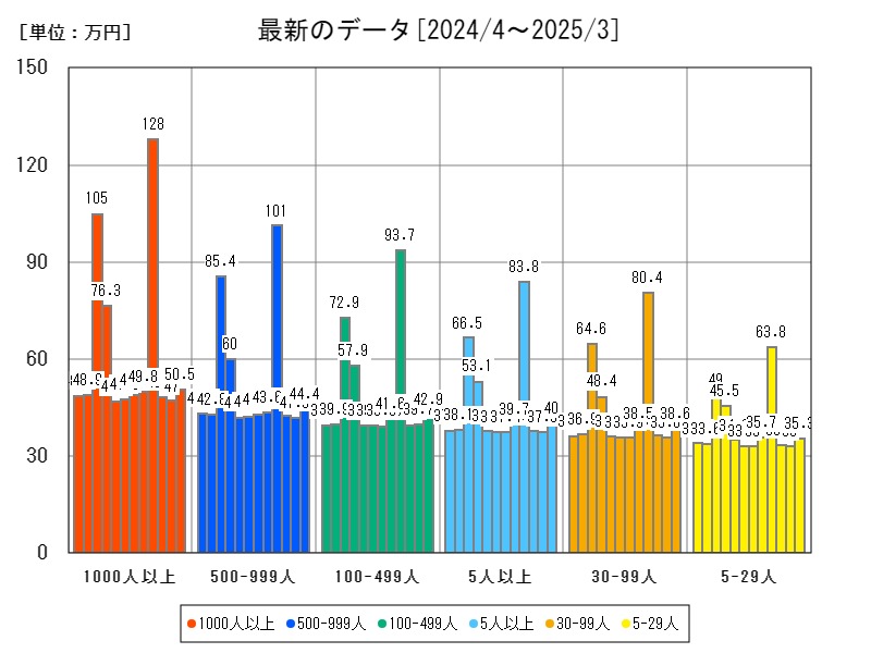 最新のデータ