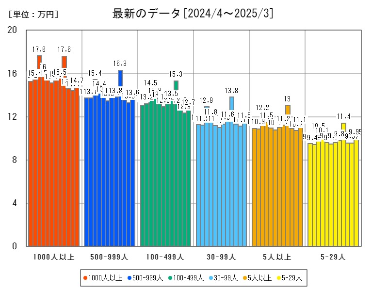最新のデータ