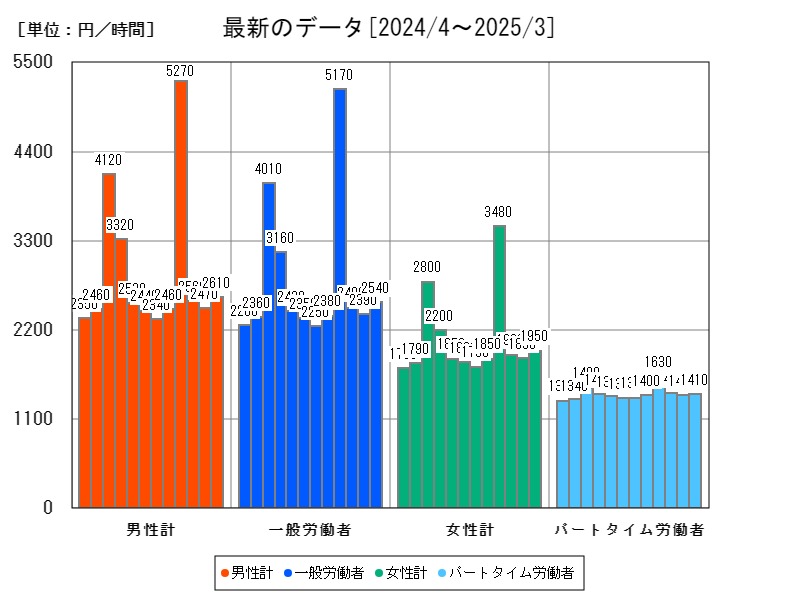 最新のデータ