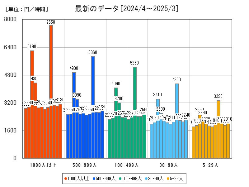 最新のデータ