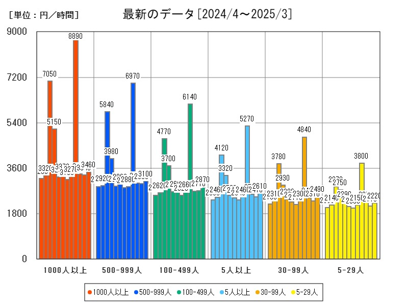 最新のデータ