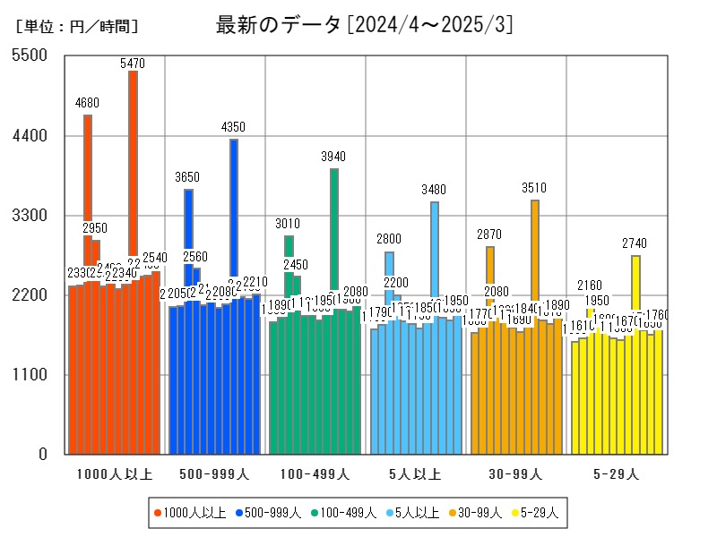 最新のデータ