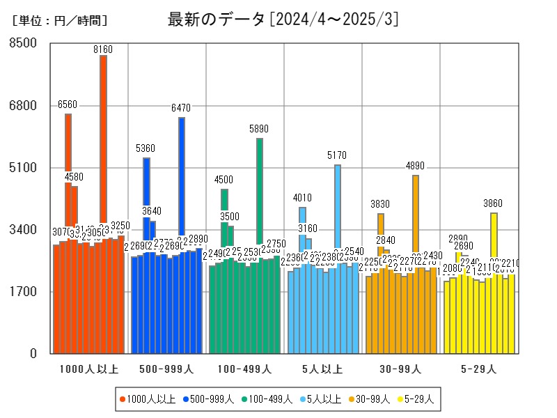 最新のデータ