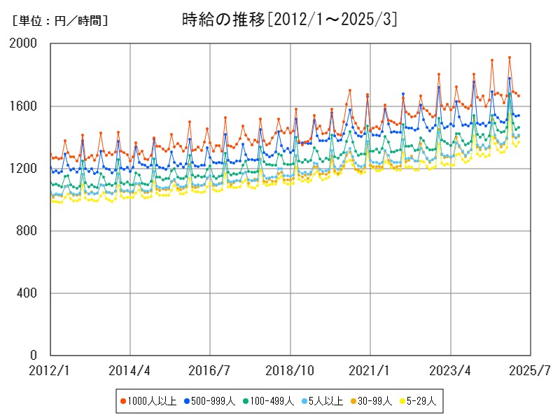 時給の推移