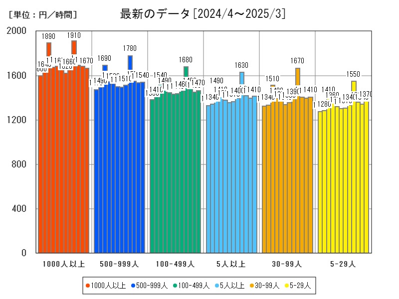 最新のデータ