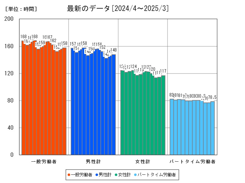 最新のデータ