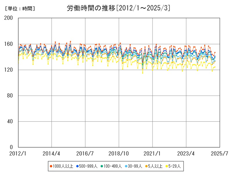 労働時間の推移