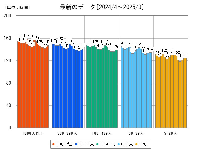 最新のデータ