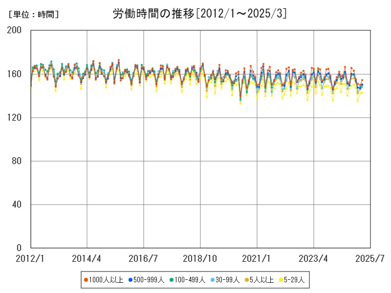 労働時間の推移
