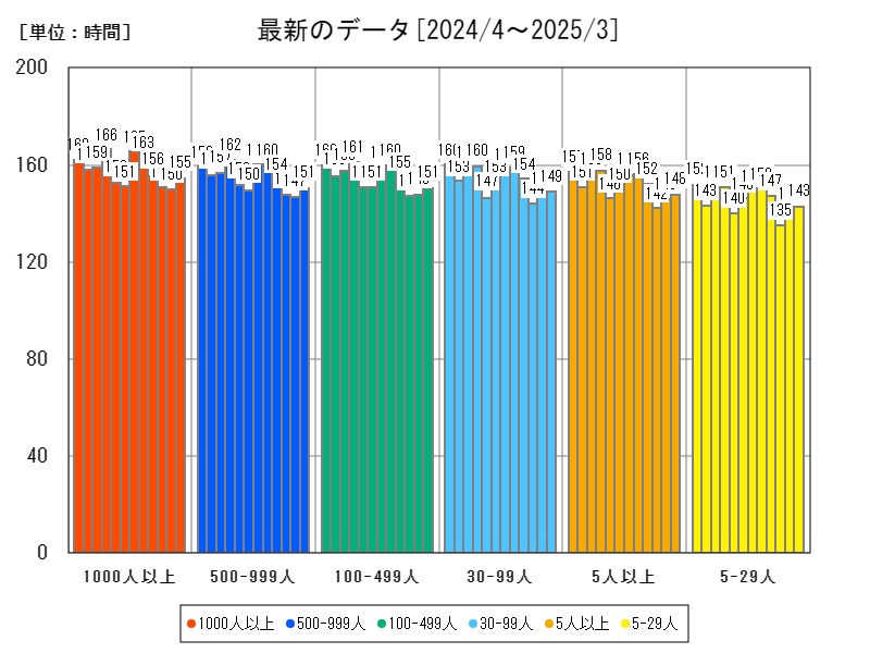 最新のデータ