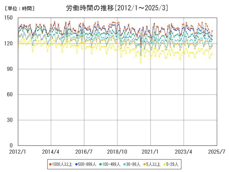 労働時間の推移