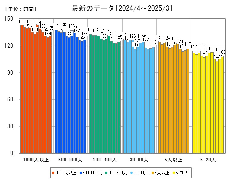 最新のデータ
