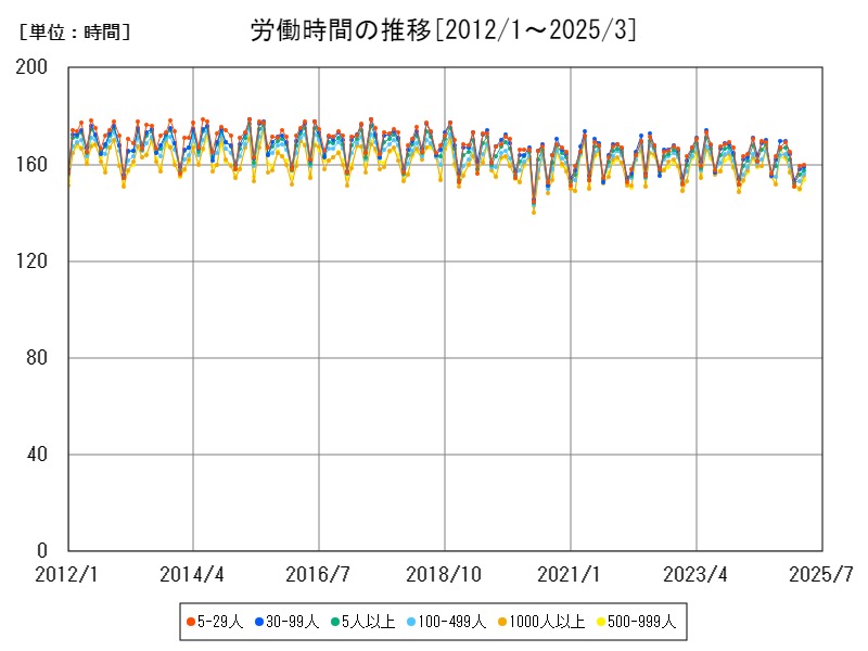 労働時間の推移