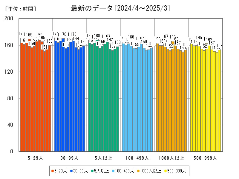 最新のデータ