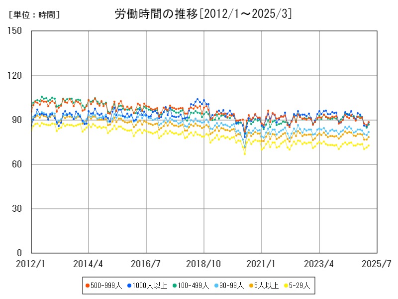 労働時間の推移