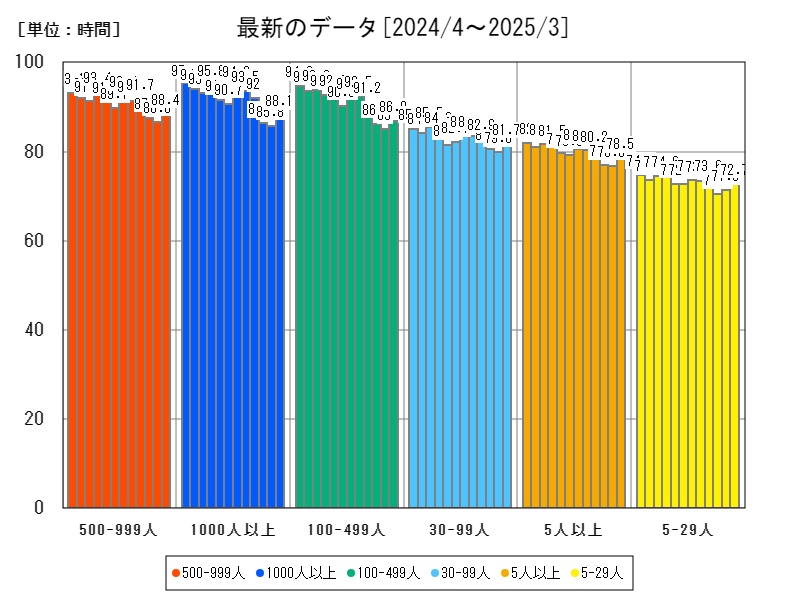 最新のデータ
