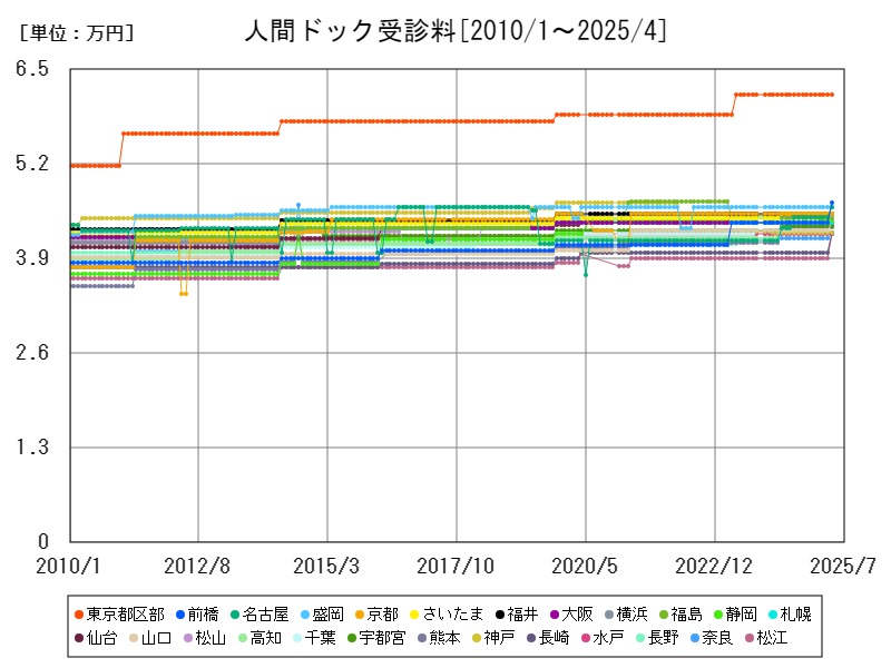 人間ドック受診料