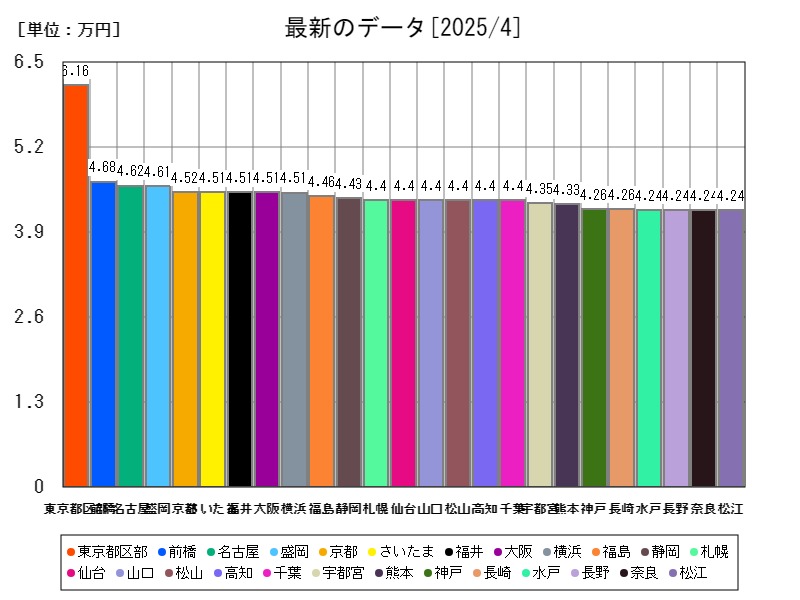 最新のデータ