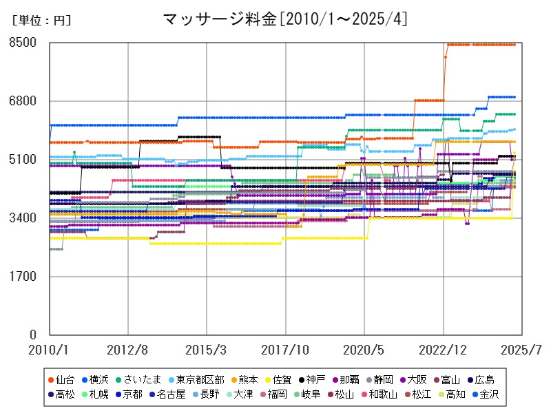 マッサージ料金