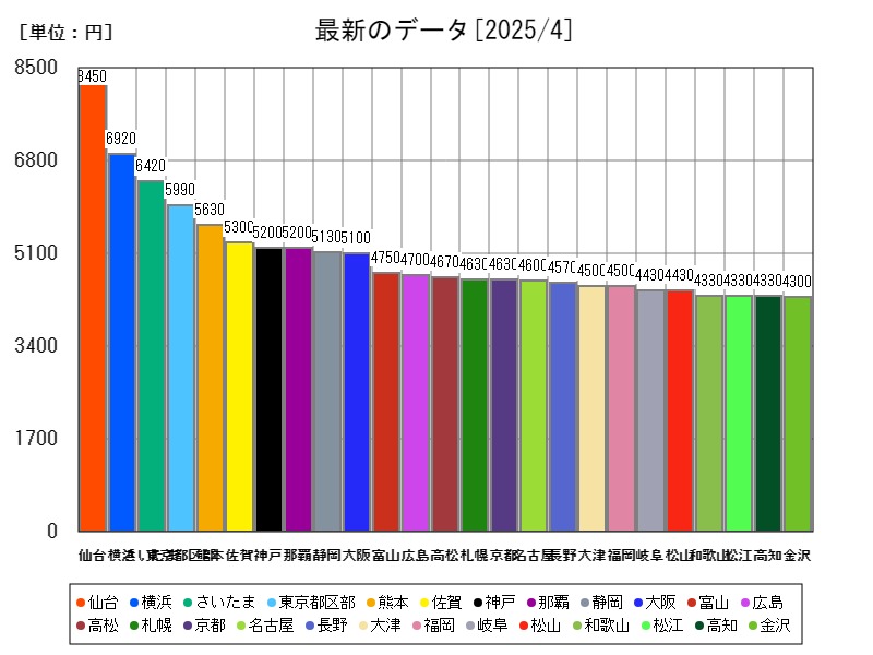 最新のデータ